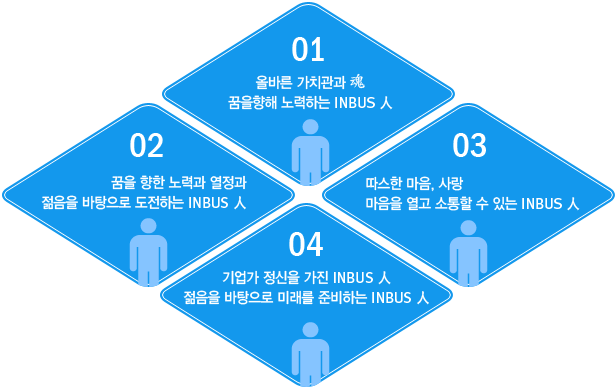 01. ùٸ ġ 
 ϴ INBUS 
02.   ° 
  ϴ INBUS 
03.  , 
    ִ INBUS 
04.   INBUS 
  ̷ غϴ INBUS 